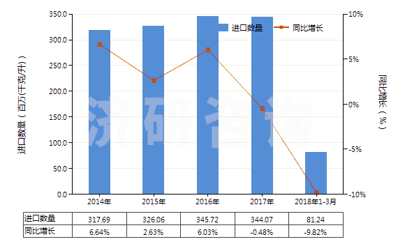 2014-2018年3月中國(guó)潤(rùn)滑油（不含有生物柴油）(HS27101991)進(jìn)口量及增速統(tǒng)計(jì)